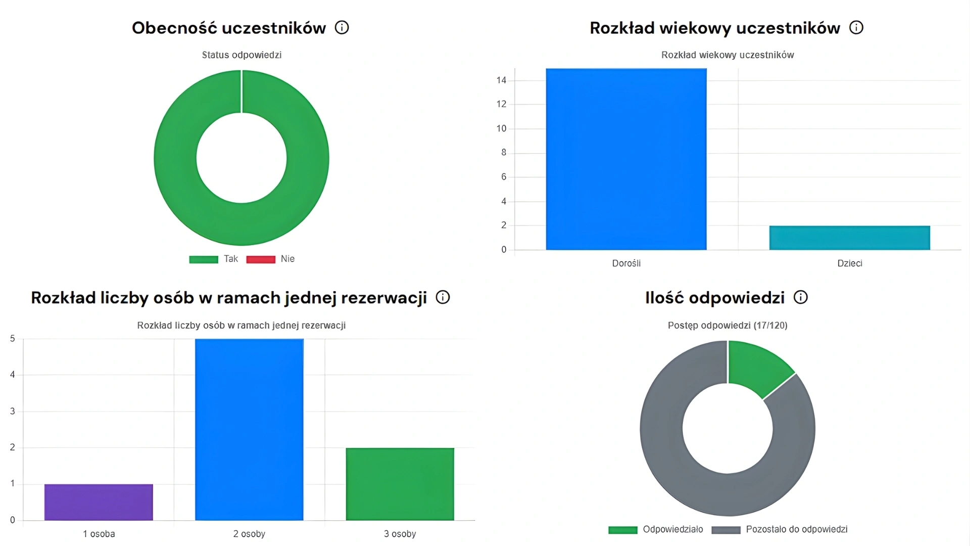 Statystyki potwierdzeń obecności RSVP w panelu aplikacji weselnej