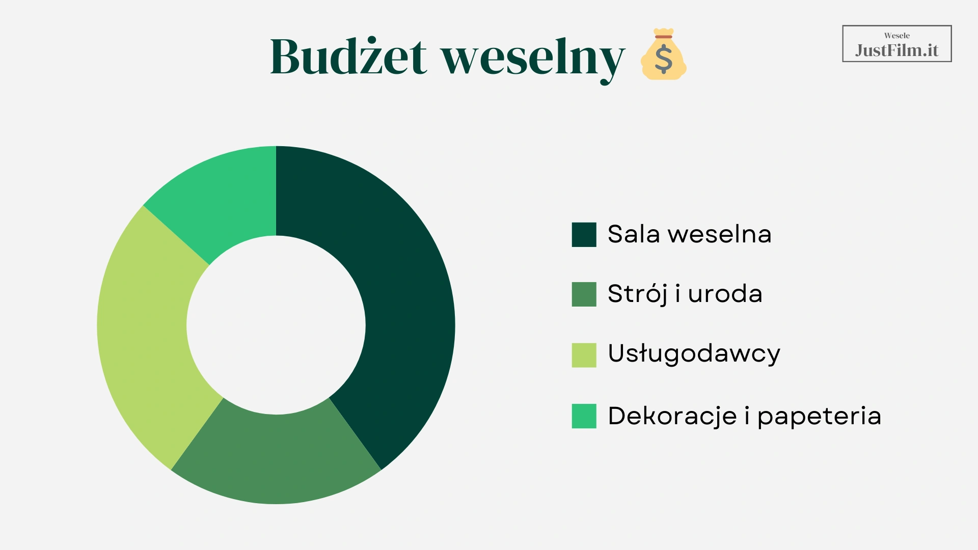 Infografika budżet weselny